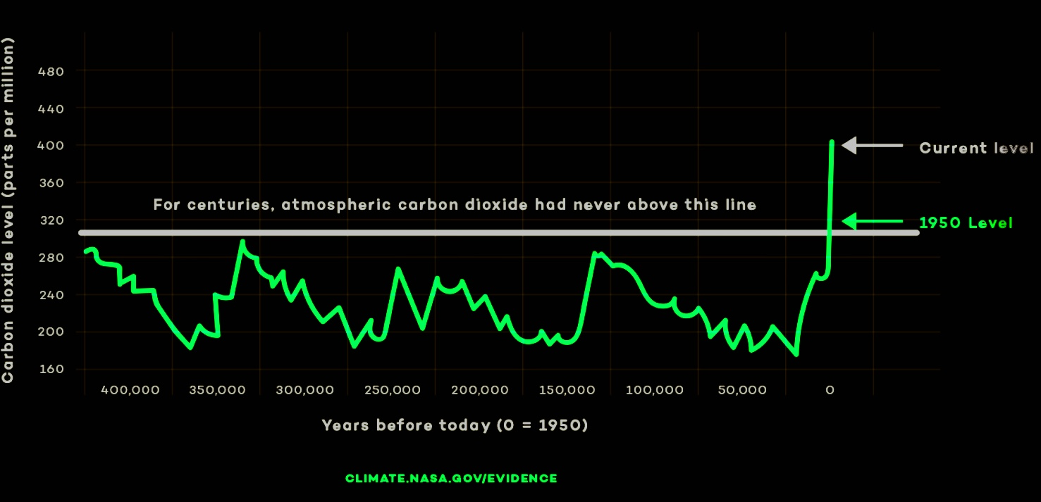 air pollution evidence graph